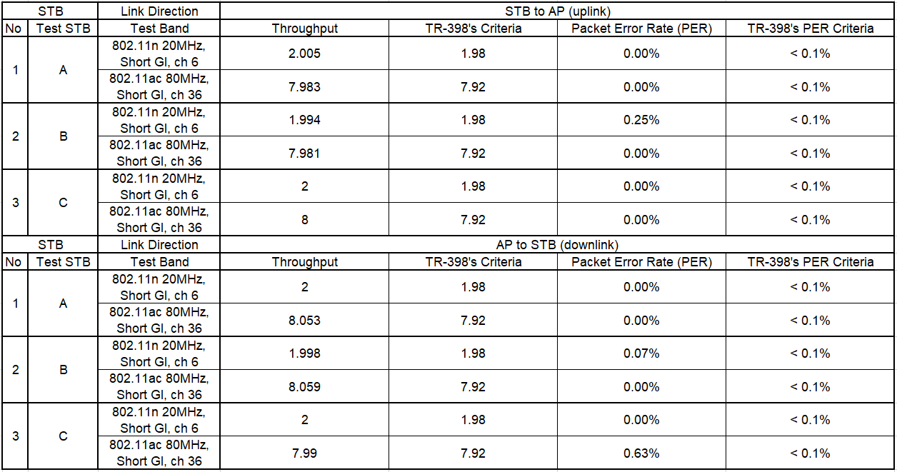 TR-398测试新应用：电视机顶盒篇 | 百佳泰 Allion Labs