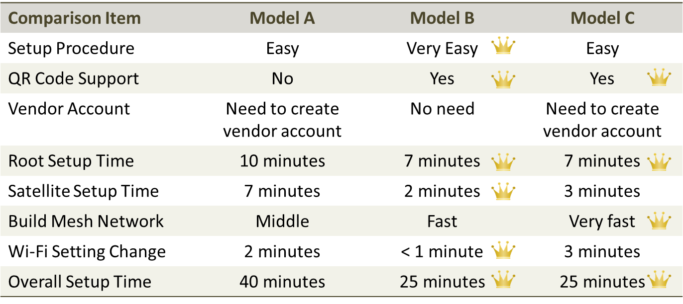 家用Mesh AP 效能比较 百佳泰 Allion Labs