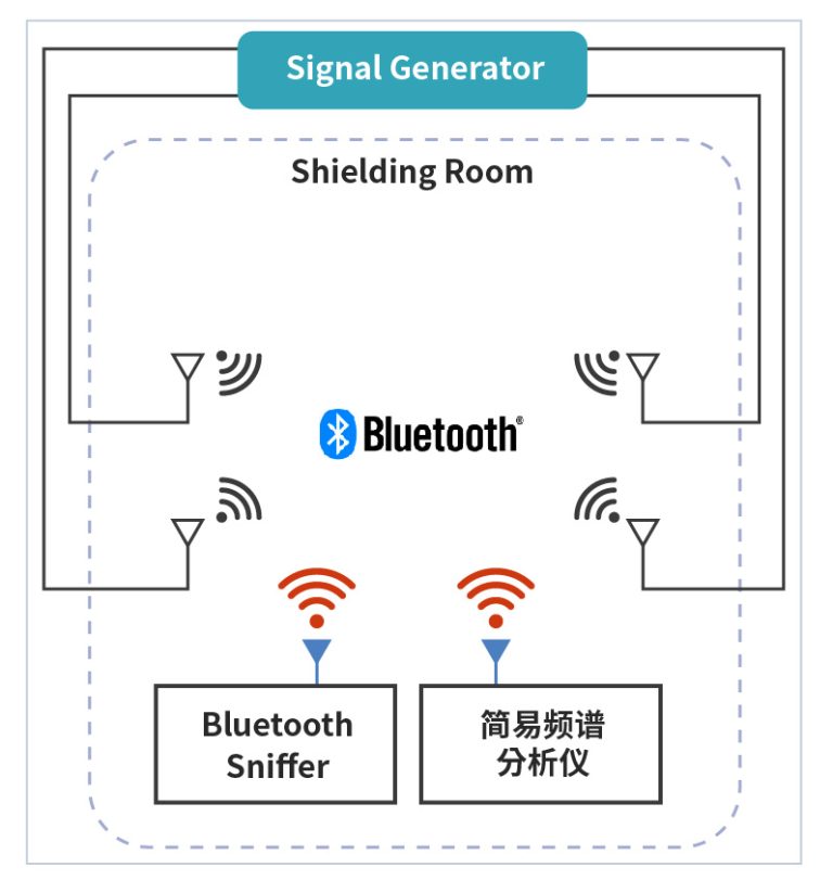蓝牙AFH机制验证的实际案例分享 | 百佳泰 Allion Labs
