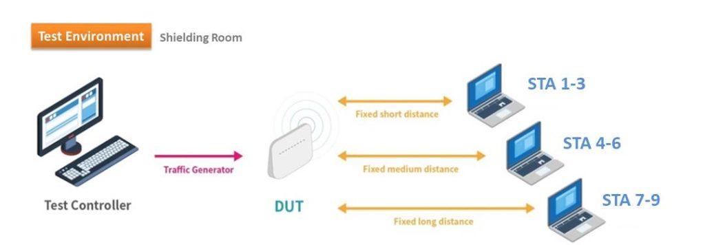 TR-398 常见问答：6.4.1 Multiple STAs Performance Test（Part 3） | 百佳泰 Allion Labs