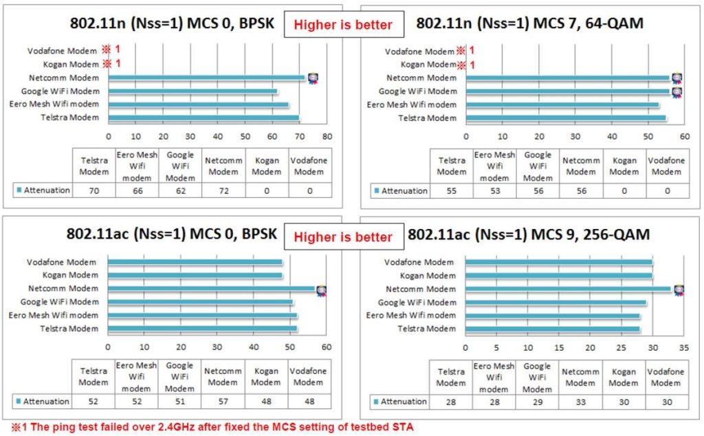 AP效能大评比 - TR-398 Issue 2 Corrigendum 1（实测Part1） | 百佳泰 Allion Labs