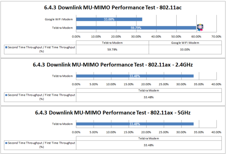 AP效能大评比:TR-398 Issue 2 Corrigendum 1（实测Part3） | 百佳泰 Allion Labs