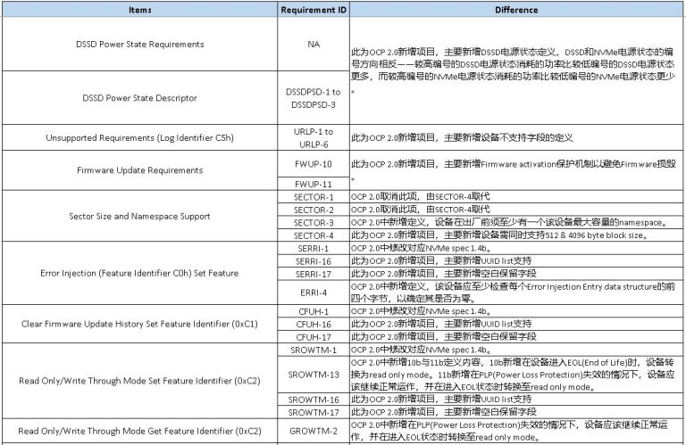 OCP Cloud/Datacenter SSD Specification 1.0a与2.0比较与分析 (上) | 百佳泰 Allion Labs