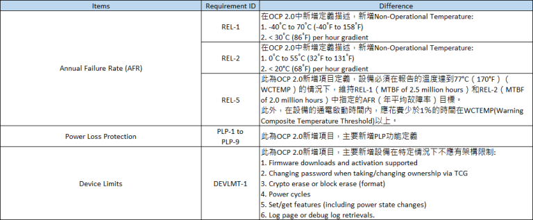 Ocp Hpr OCP Cloud/Datacenter SSD Specification 1.0a与2.0比较与分析 (上) | 百佳泰 Allion Labs