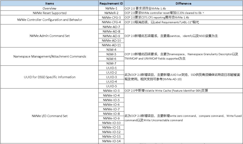 ocp-cloud-datacenter-ssd-specification-1-0a-2-0-allion-labs