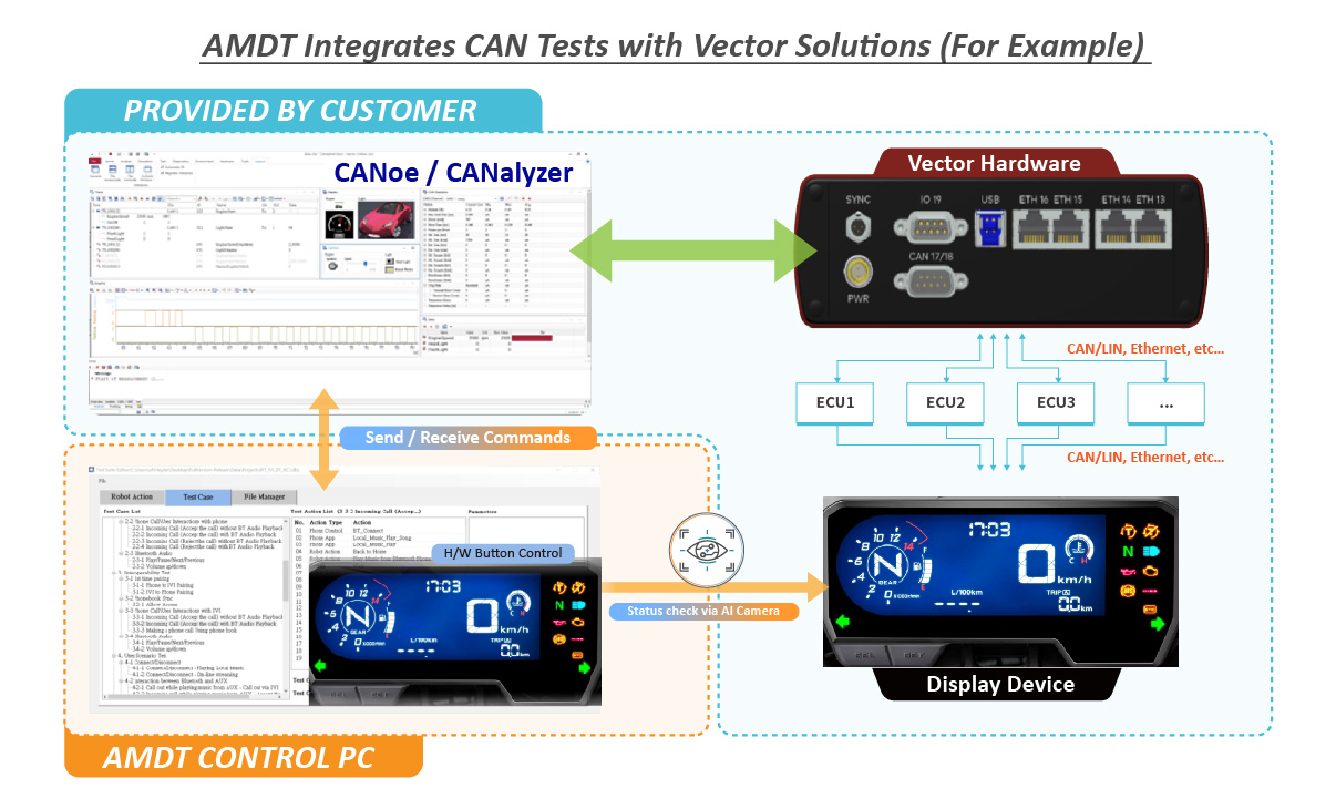 机车仪表板测试平台解决方案 (AMDT)：HIL整合测试系统