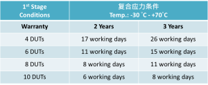 HALT Life测试所需要的工作天数