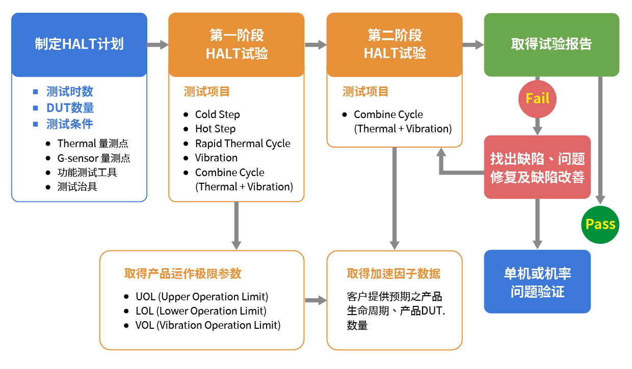 百佳泰根据丰富的测试经验提供Root Cause以及debug方向，如需进一步分析并从旁协助，可以让研发工程师在修改设计或更换零件得到正确的方向，进而提升产品可靠度。