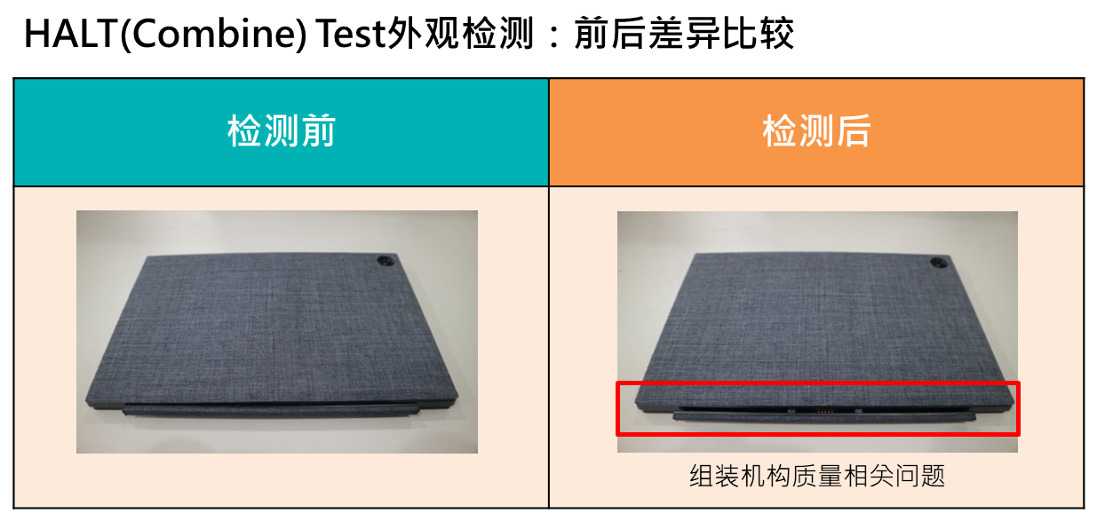 与一般的环境测试相比，，使用复合应力的HALT测试可在更短的时间内发现早期的产品问题。