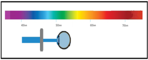 蓝光阻隔率测试 Blue Light Blocking Rate Test