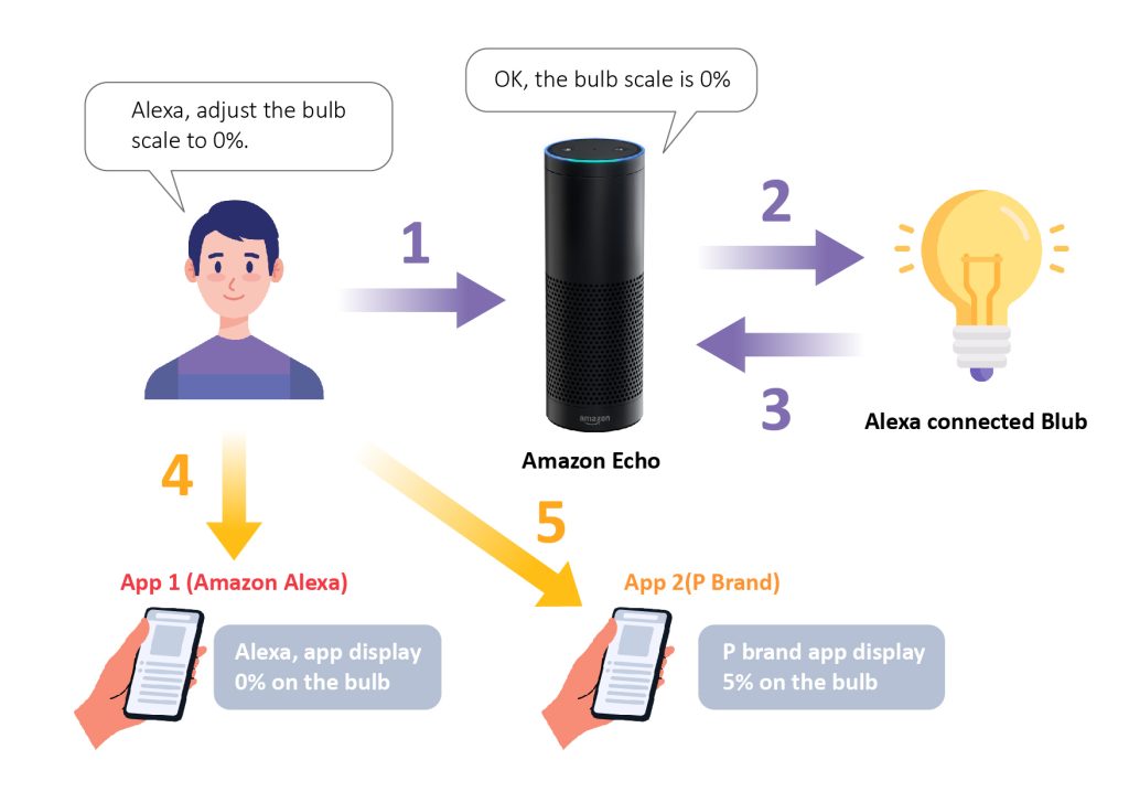 百佳泰实验流程,使用者透过语音的方式向Amazon Echo Show下指令，让P家灯泡执行将灯泡调整至0%亮度，且Alexa智能音箱回报已调整至0%亮度