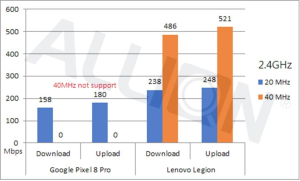 设备在.4GHz频段的表现，手机因为40MHz带宽没支持Wi-Fi 7，所以没有对应的测试数据，实际上传与下载速度与Wi-Fi 6差异不大，不过在Lenovo系统上可以达到500Mbps的数值则是十分优秀