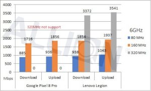 6GHz频段的320MHz带宽表现，Google手机目前未支持Wi-Fi 7所以无法测量，不过Lenovo Notebook在上传与下载速度方面都超过3G的速度，此表现已经是远远超过Wi-Fi 6的速度