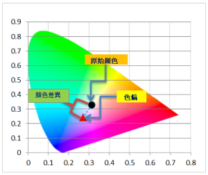 色彩差异测试 Color Difference Test