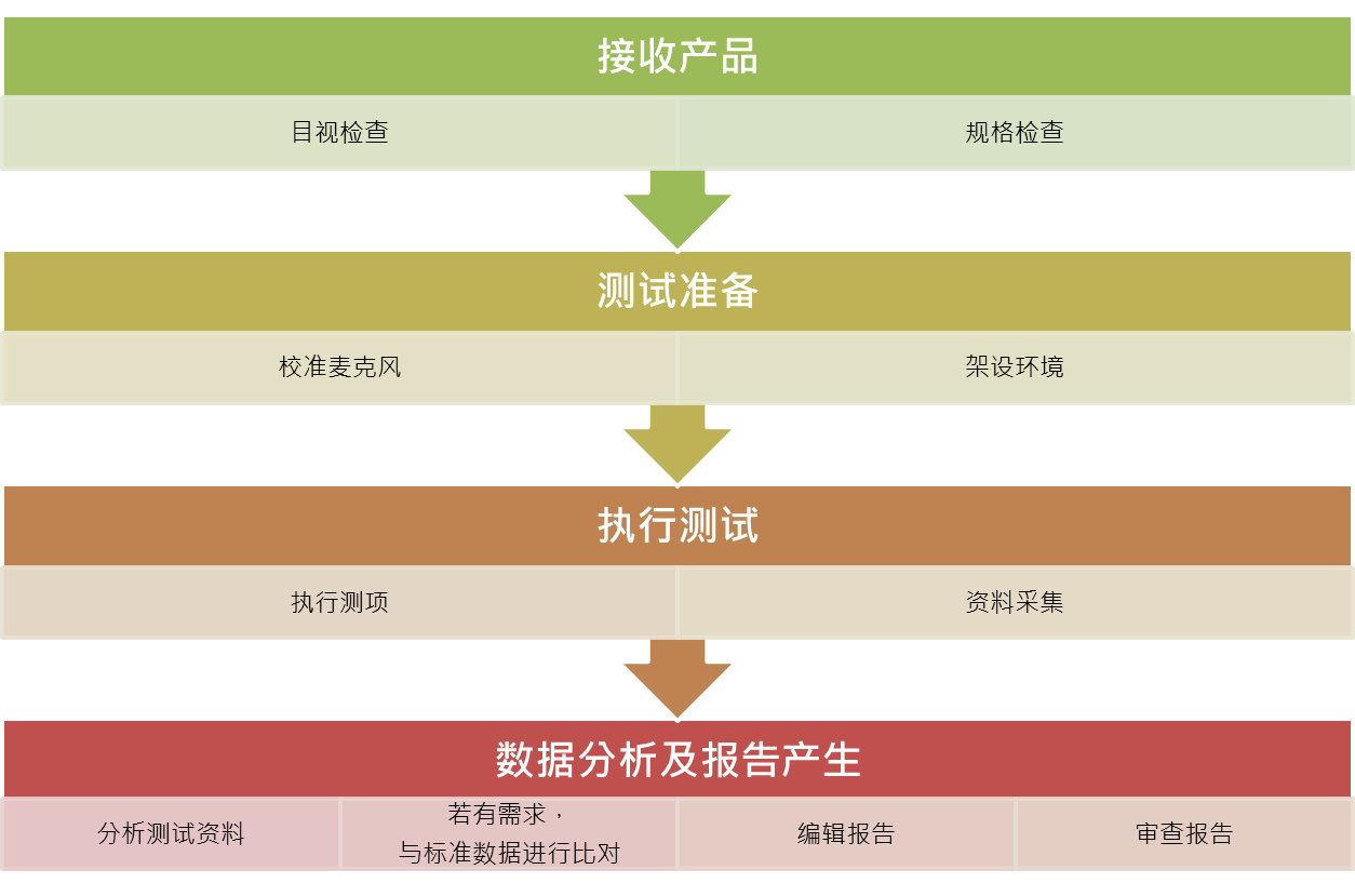 百佳泰 扬声器单体音质量测服务流程