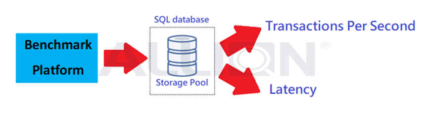 百佳泰运用多线程基准的SQL数据库测试工具，使用OLTP的工作负载针对SSD储存区进行效能评估