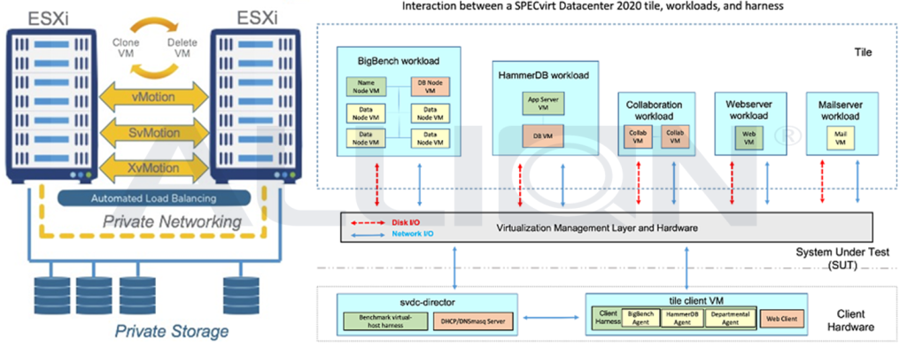 百佳泰运用VMWARE以及SPEC的虚拟化基准套件来模拟虚拟化的环境