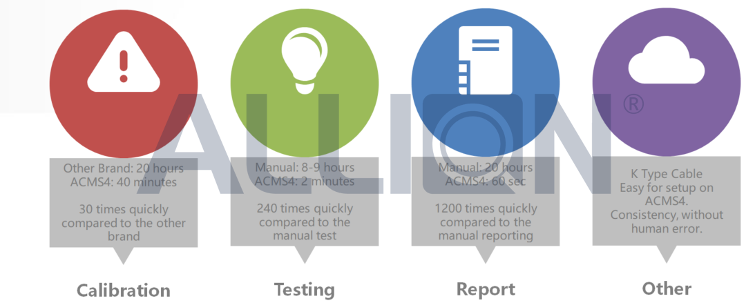 超快的量测速度是ACMS4的最大优势，能让高速cable在出货前做到100%验证