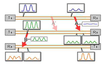 串扰 (Crosstalk) 又称「串音干扰」，在电子学上指两条线路之间的电感性和电容性耦合造成讯号干扰