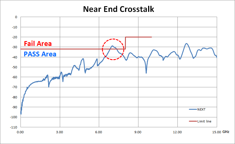 百佳泰实际在高频量测中近端串音(Near End Crosstalk) Fail的实测案例