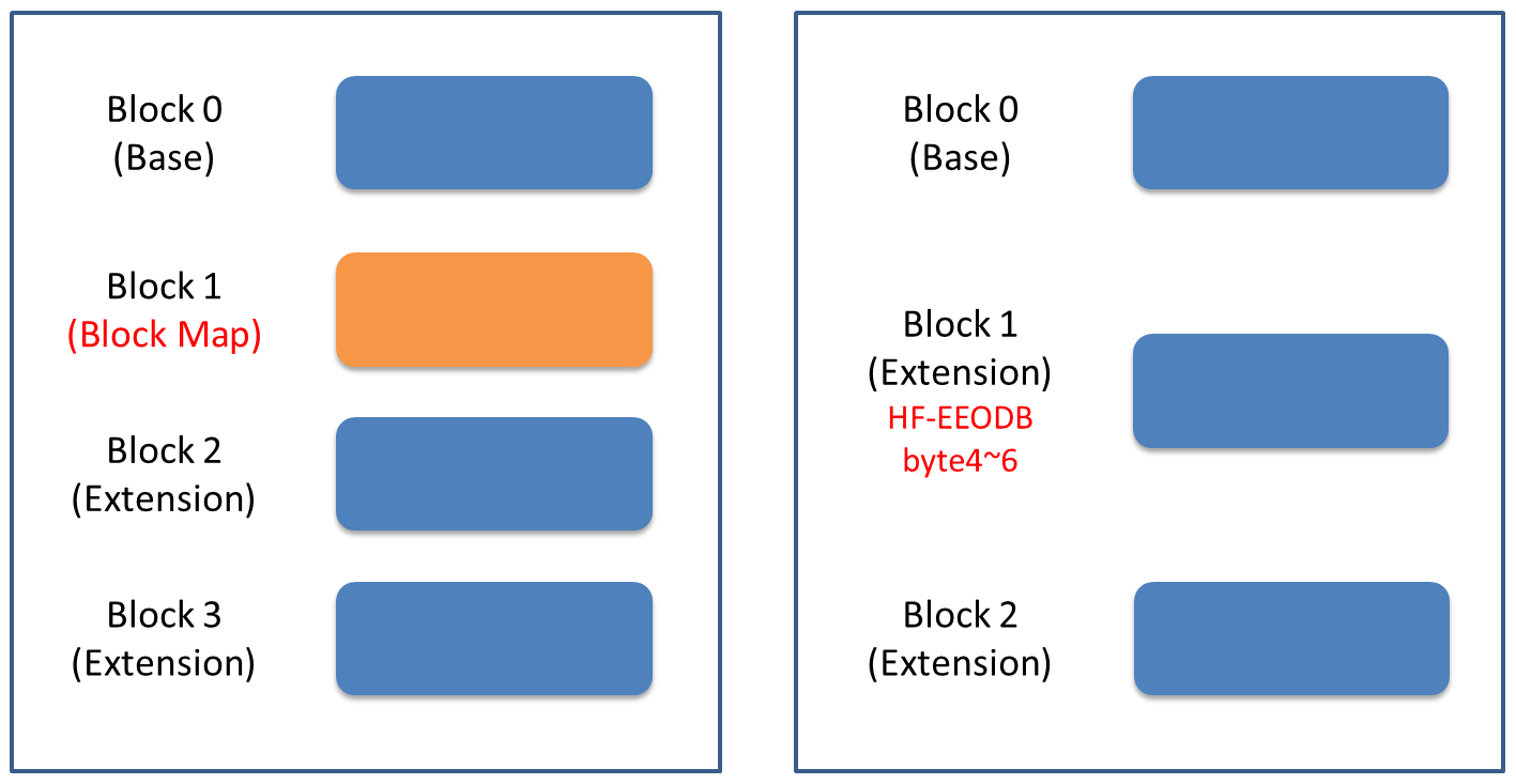 一旦2 blocks EDID无法满足屏幕的分辨率，便可选择使用Block Map或是EEODB来增加block