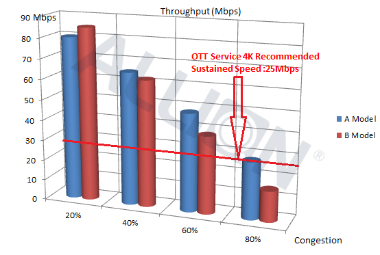 OTT播放器在客厅, 无线环境Wi-Fi 2.4G /Channel 6,,  网络壅塞程度：20%, 40%, 60%, 80%的实验数据