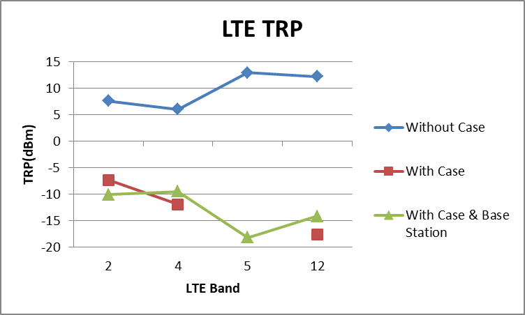 （图二） 三种情境下LTE的TRP比较图