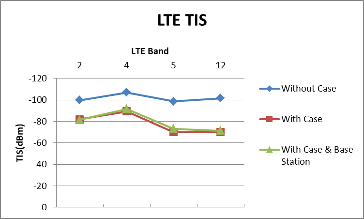 （图三） 三种情境LTE的TIS比较图