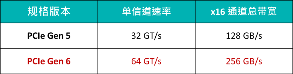Gen 6 的速率是 Gen 5 的两倍，相当适合 AI、HPC、高速储存等高带宽应用。
