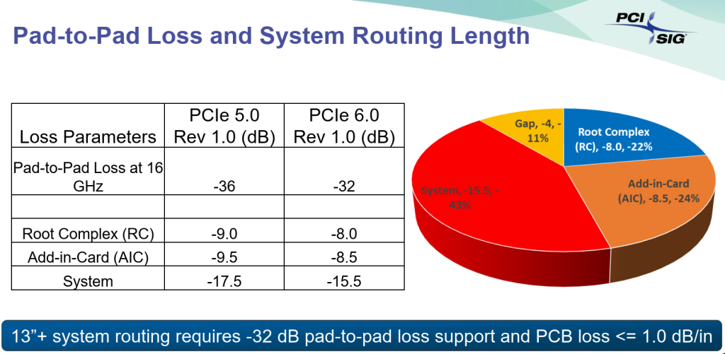 Pad-to-Pad Loss and System Routing Length