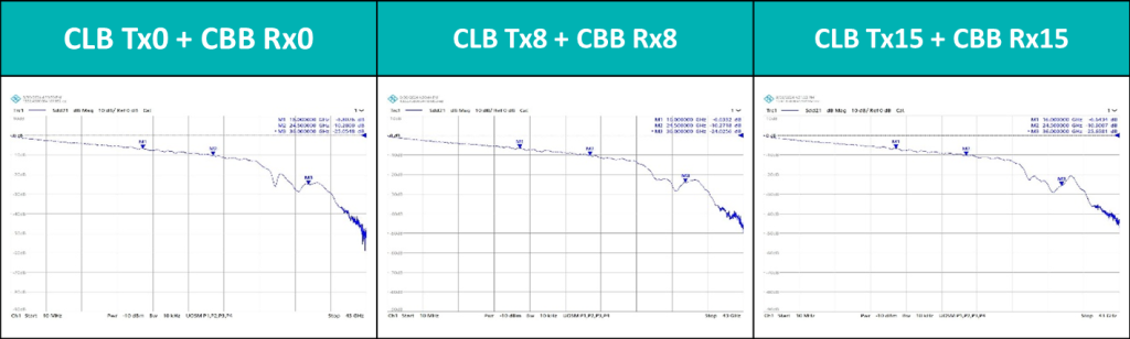 Insertion Loss@16GHz,實測：PCIe CEM Gen5 CLB
