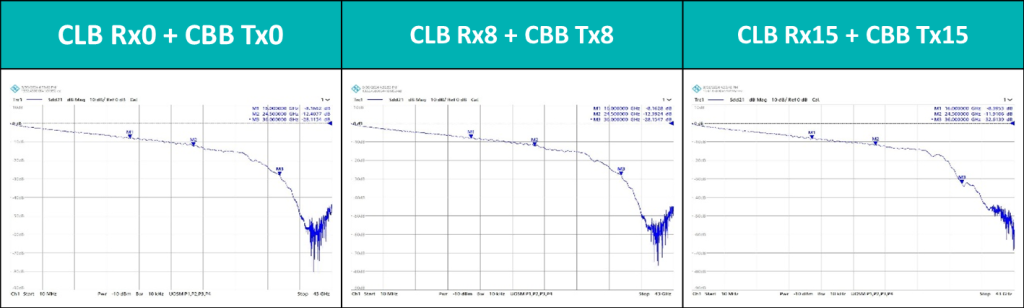 Insertion Loss@16GHz,實測：PCIe CEM Gen5 CLB
