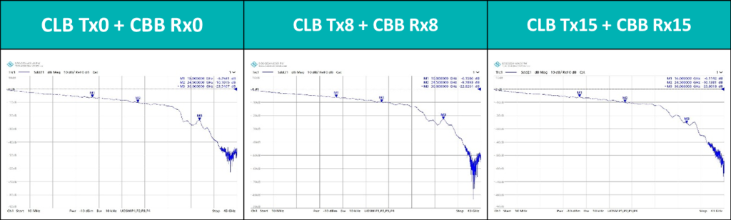 Insertion Loss@16GHz,實測：PCIe CEM Gen6 CLB