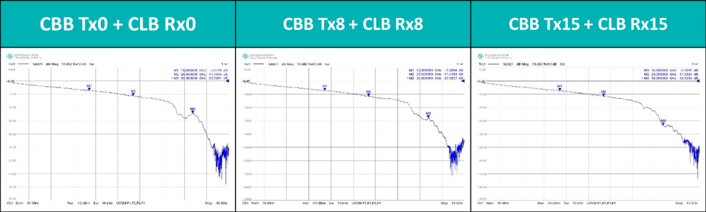 Insertion Loss@16GHz,實測：PCIe CEM Gen6 CLB