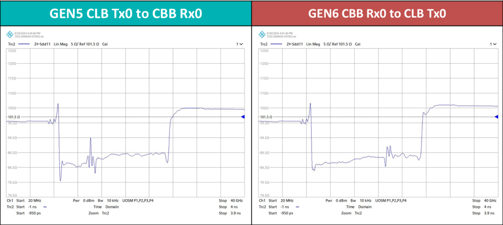 Impedance Comparison