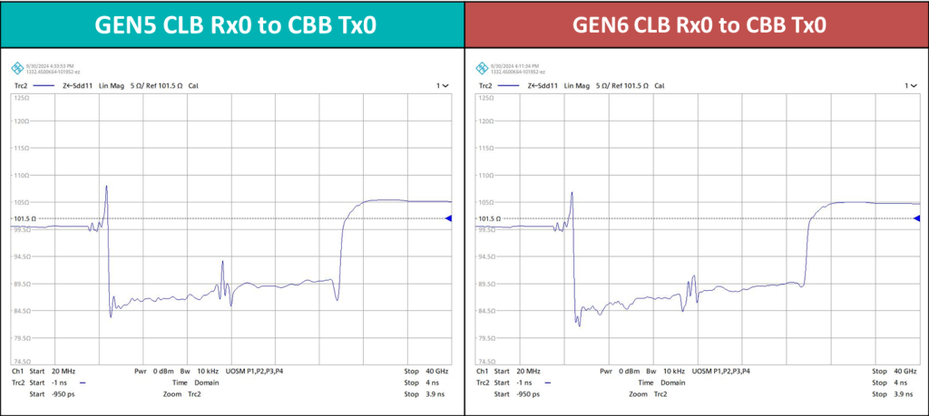 Impedance Comparison