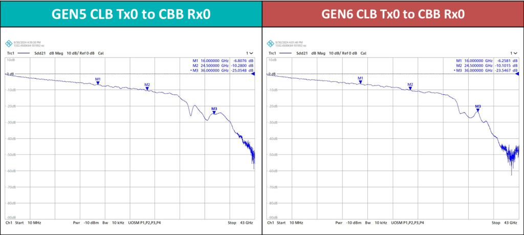 Impedance Comparison