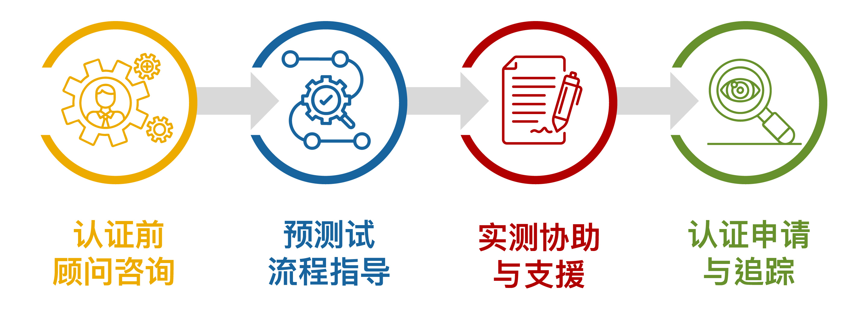 Thread认证顾问服务