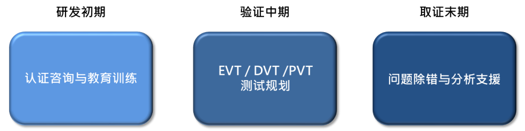 Displayport 顾问服务
