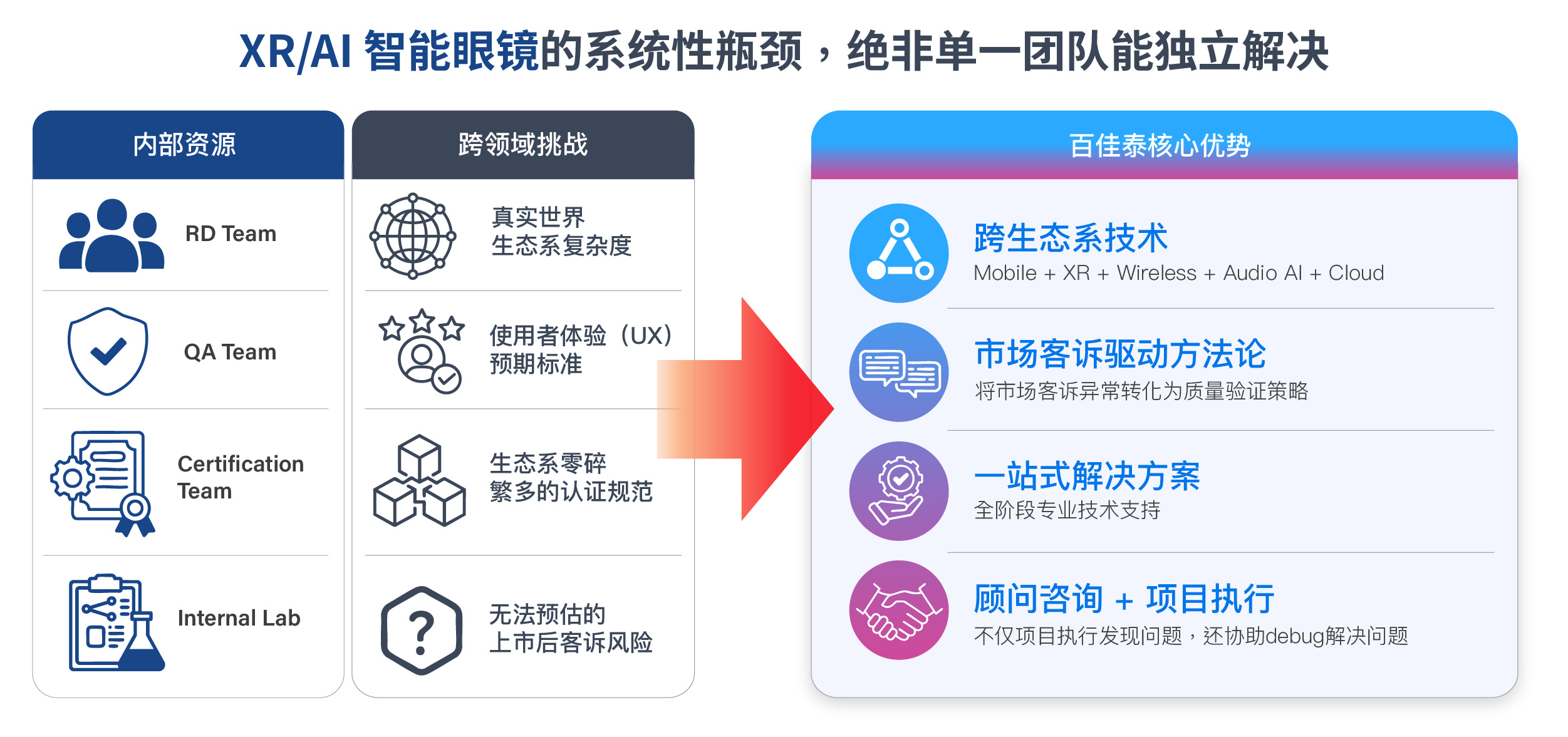 XR/AI 智慧眼镜生态系验证与UX顾问服务