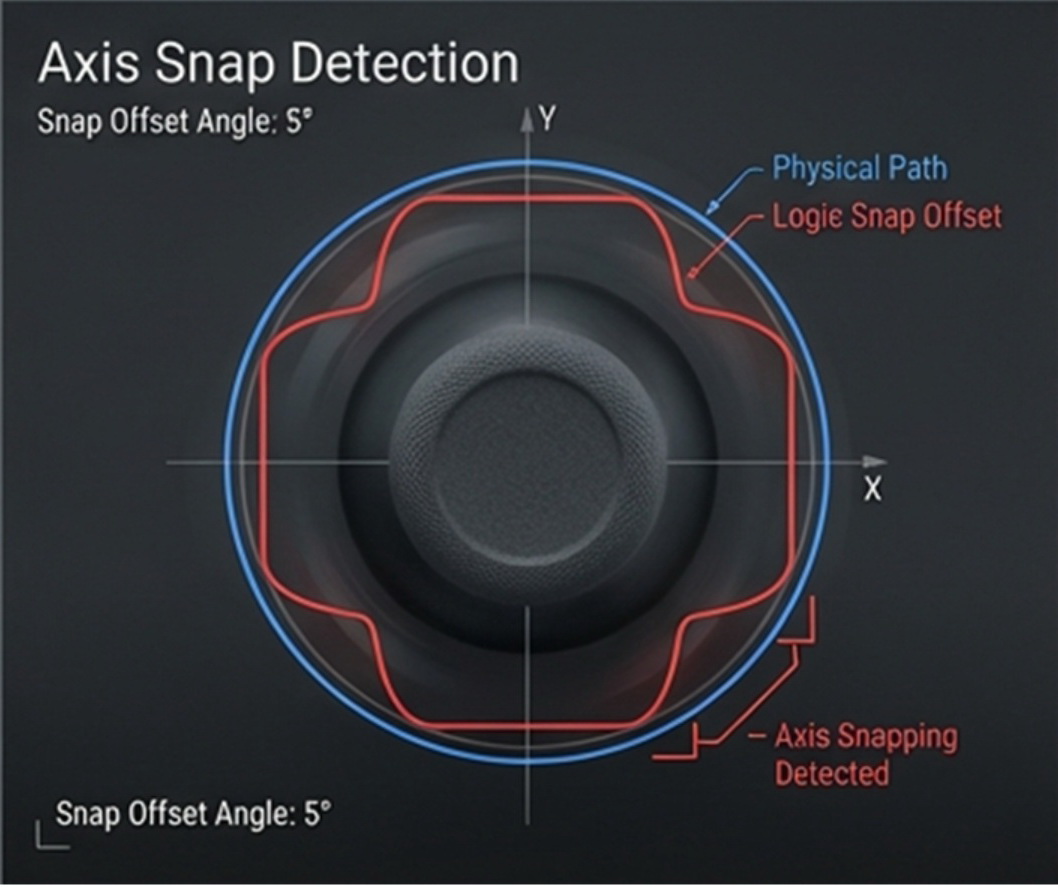 Path Fidelity 控制路径真实度：比对物理轨迹与逻辑输出，量化轴向吸附(Axis Snap)偏移角