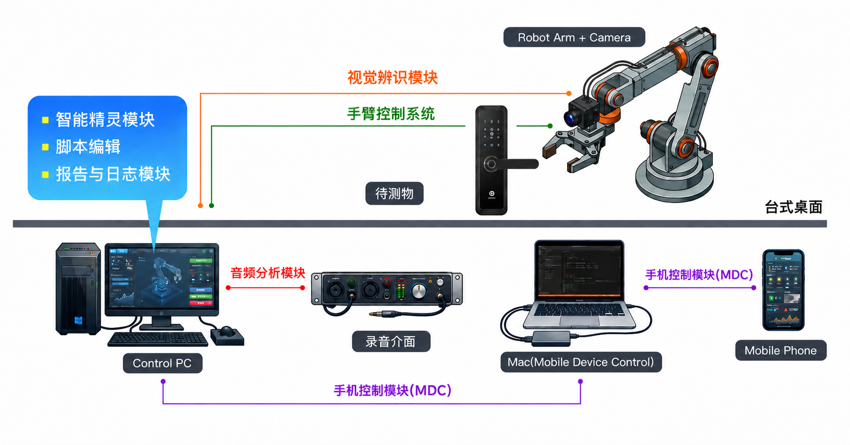 软硬件 × 仪器整合：百佳泰智能手臂自动化测试平台（ART）的核心七大模块