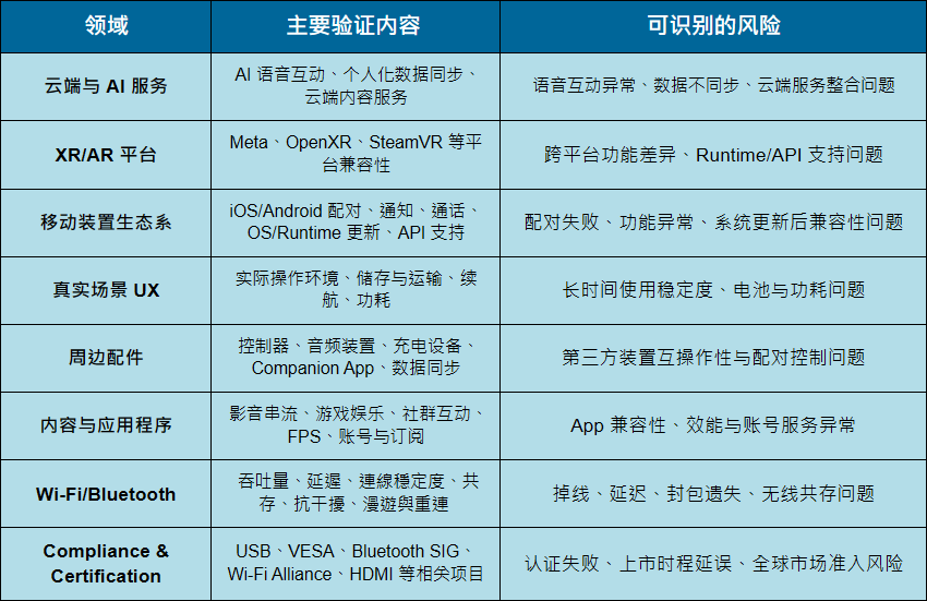 XR/AI 智能眼镜不是单一硬件产品，而是由眼镜装置、移动操作系统、无线联机、XR/AR 平台、云端服务、AI 语音与个人助理、应用程序及第三方周边共同构成的产品生态系。