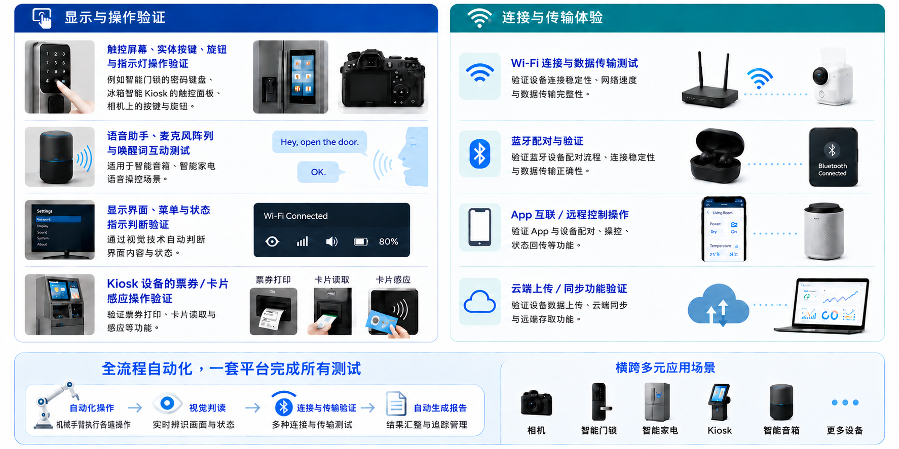 百佳泰智能手臂自动化测试平台（ART）将显示与操作接口验证、AI 视觉画面判读、联机传输体验到自动报告生成整合为一，实现全流程自动化。以下以相机验证为核心情境说明，并列出可延伸应用的其他终端范例。
