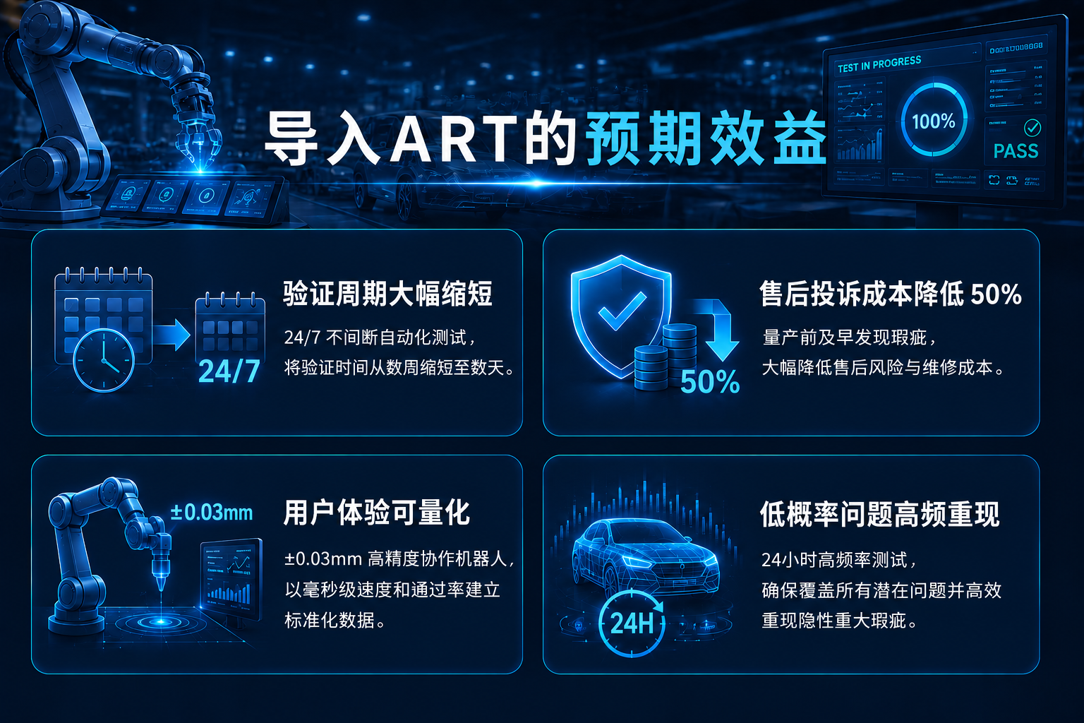 导入ART的预期效益：1.验证周期大幅缩短：24/7不间断自动化测试，验证时间从数周缩短至数天；2.售后客诉成本降>50%：量产前提前拦截瑕疵，降低售后风险；3.UX体验客观量化：±0.03mm高精度协作手臂，以毫秒与通过率建立标准数据；4.低机率问题高频重现：24小时高频测试重现隐性重大瑕疵。