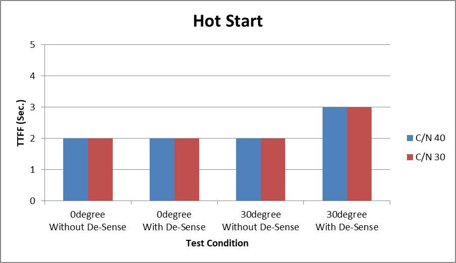 GNSS Hot Start 测试结果