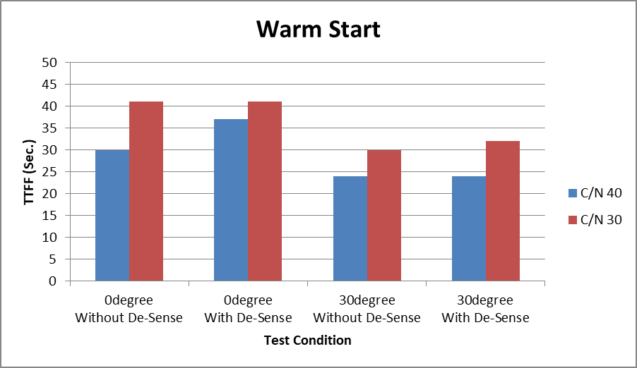 GNSS Warm Start 测试结果